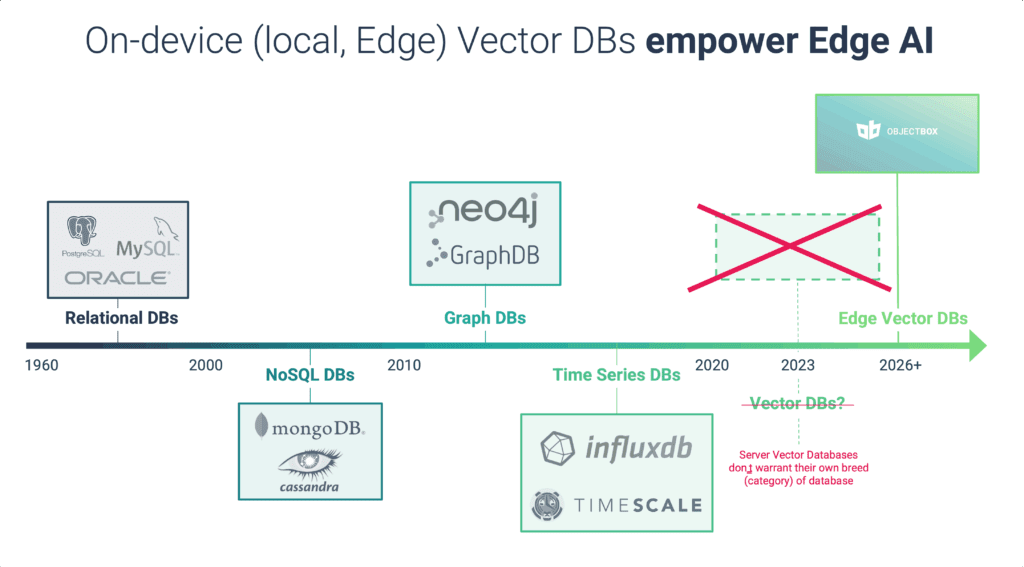 vector database Archives - ObjectBox