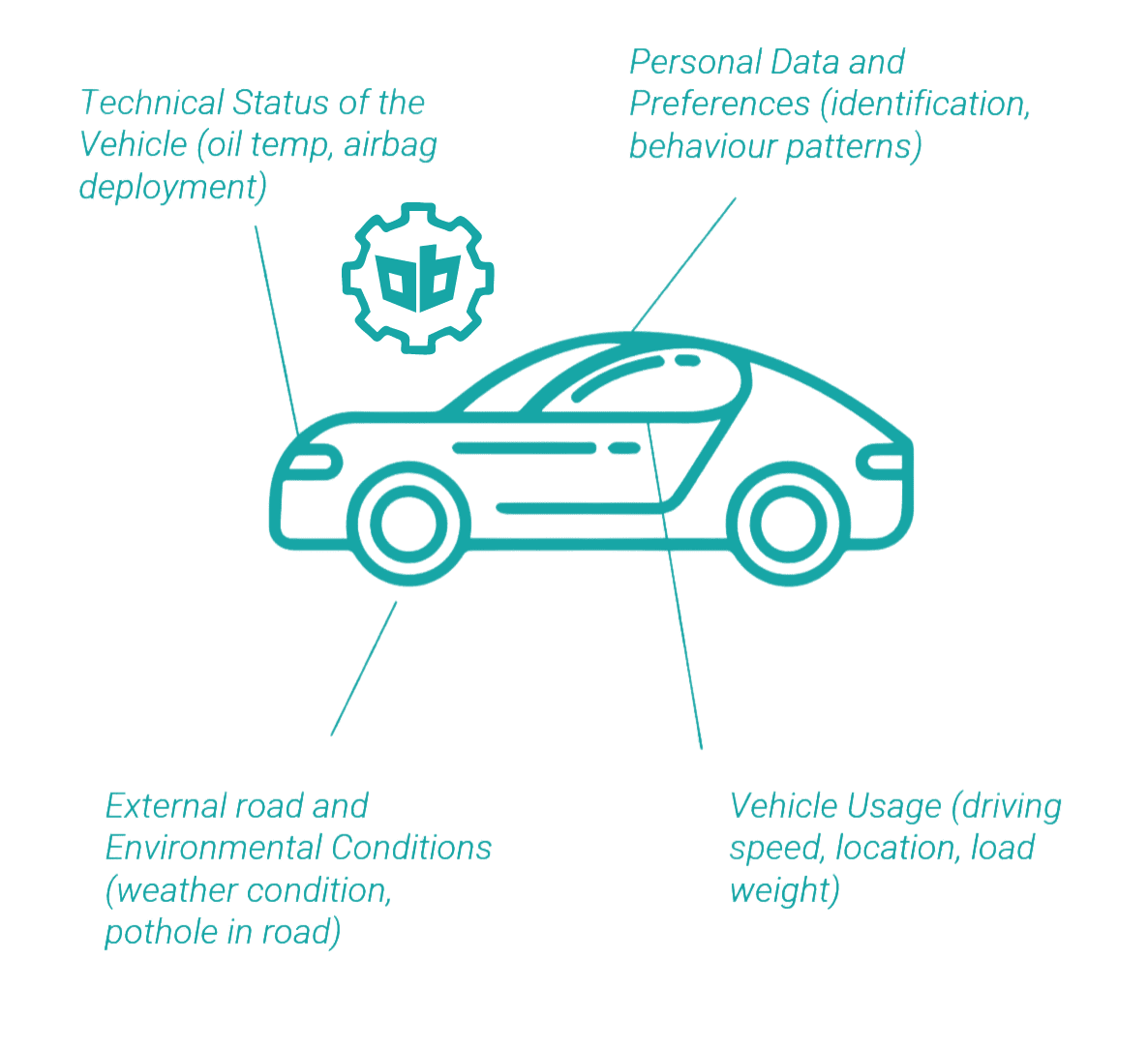 コンピュータ・IT Big Data Analytics Connected Vehicles コンピュータ・IT Big Data Analytics Connected Vehicles