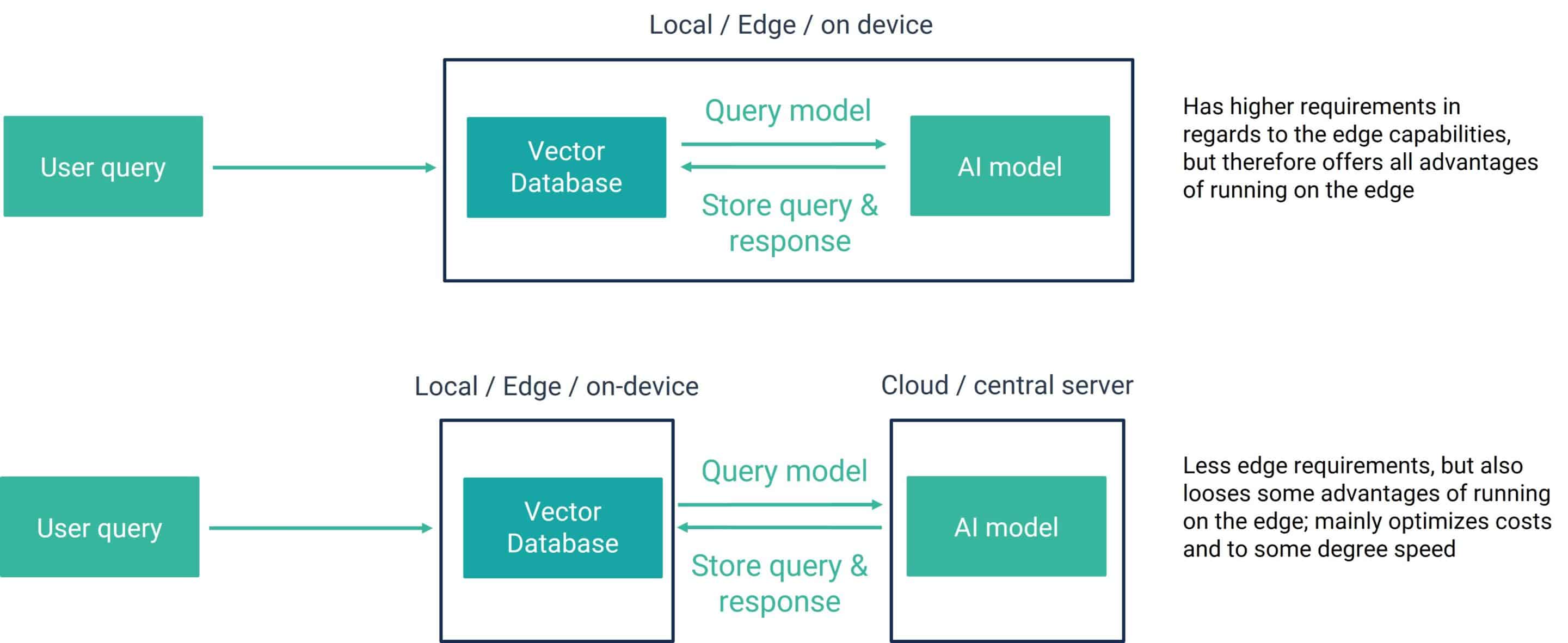 Edge AI - setup / architecture options