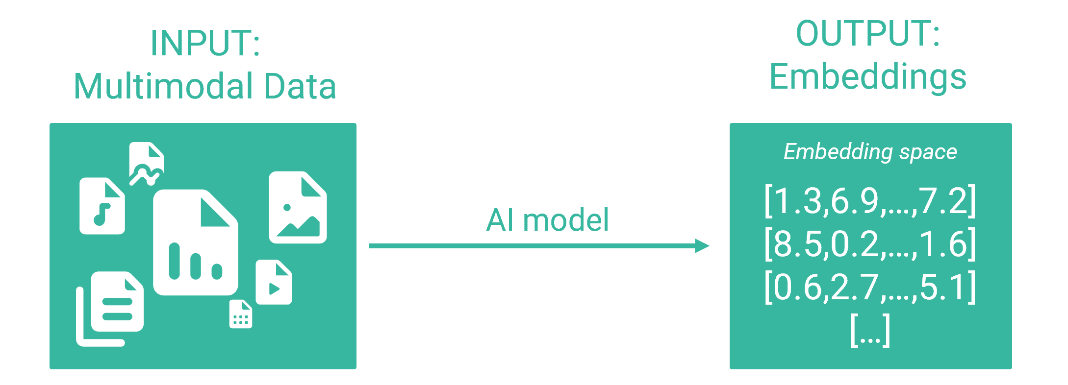 The process of embedding