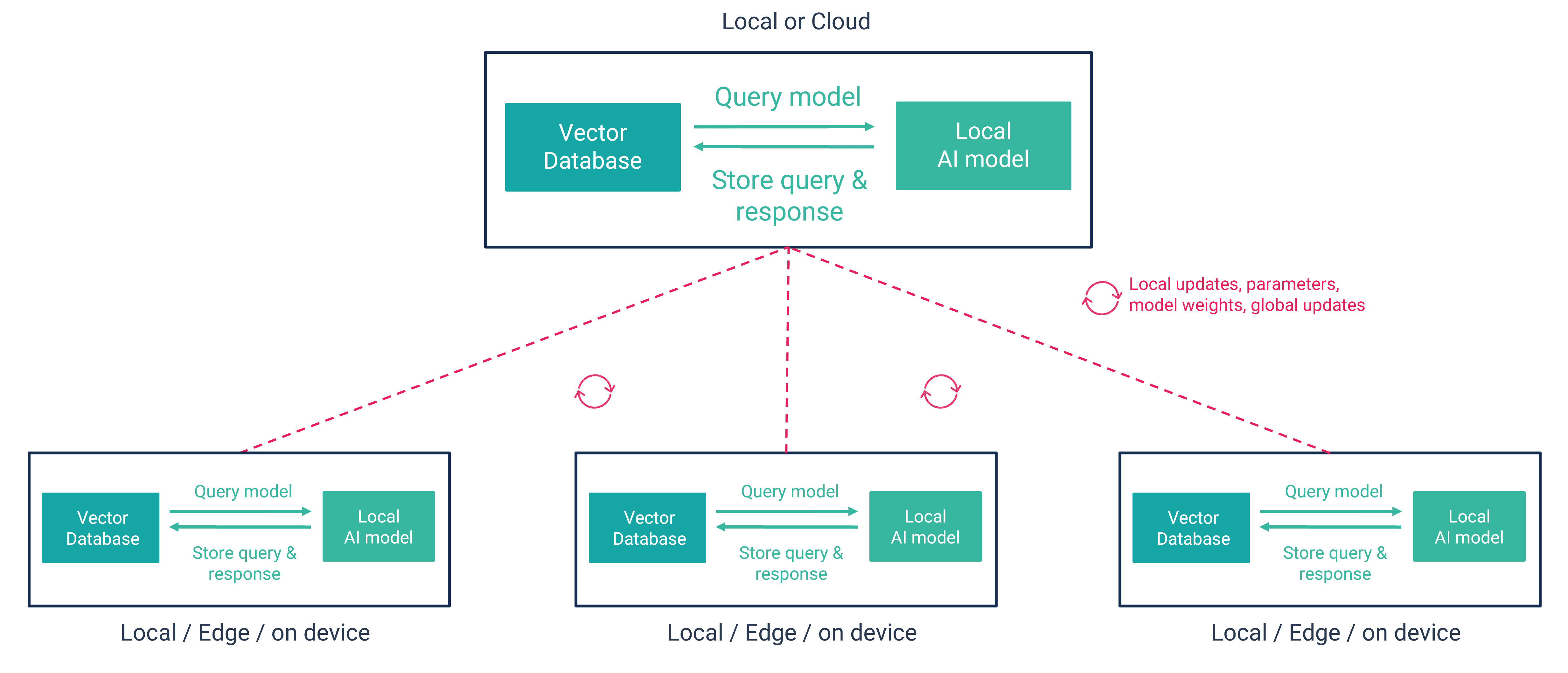 Edge AI - decentralized setup, using the full power of the edge