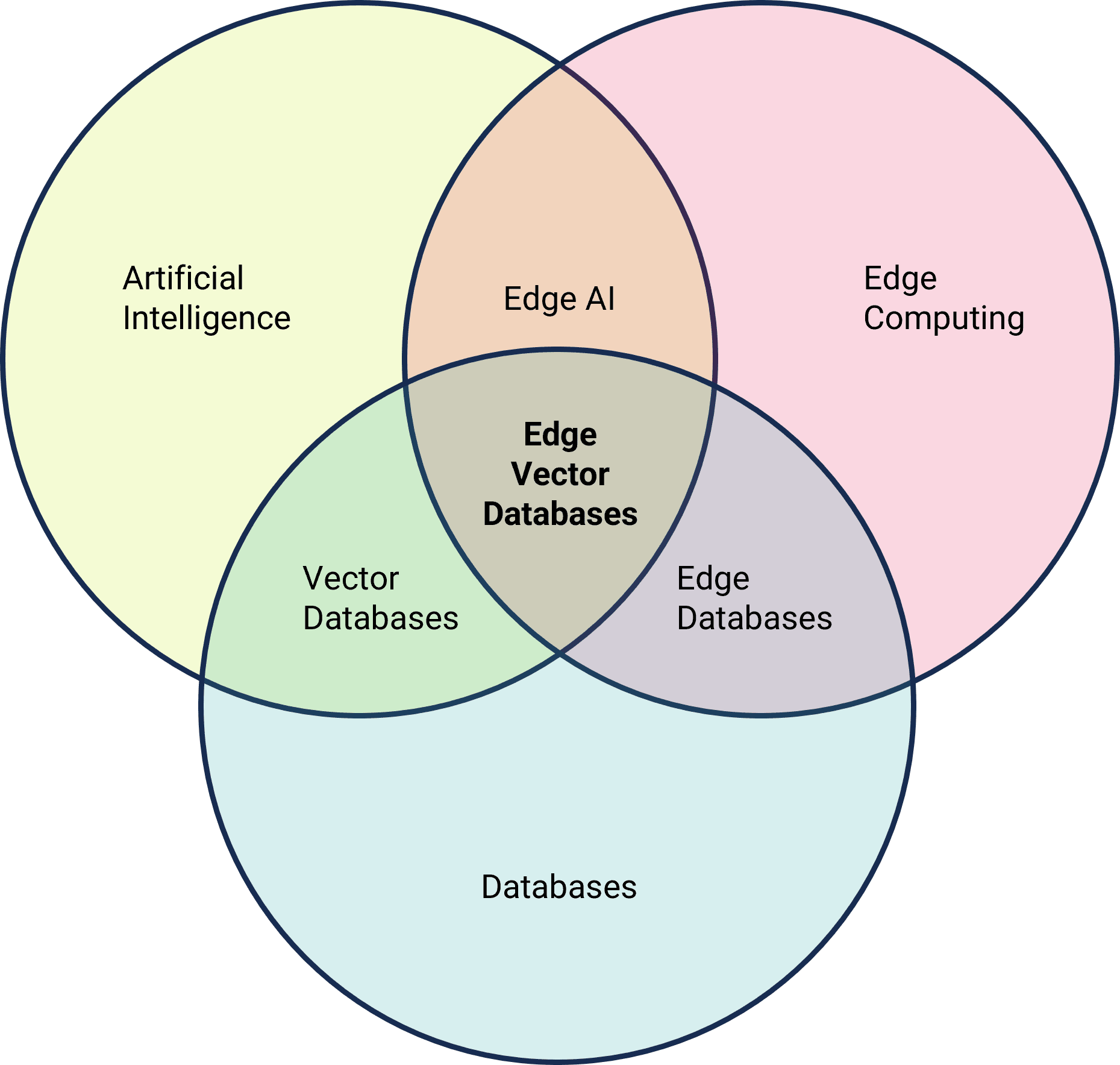 Edge Vector Databases are the basis for Edge AI